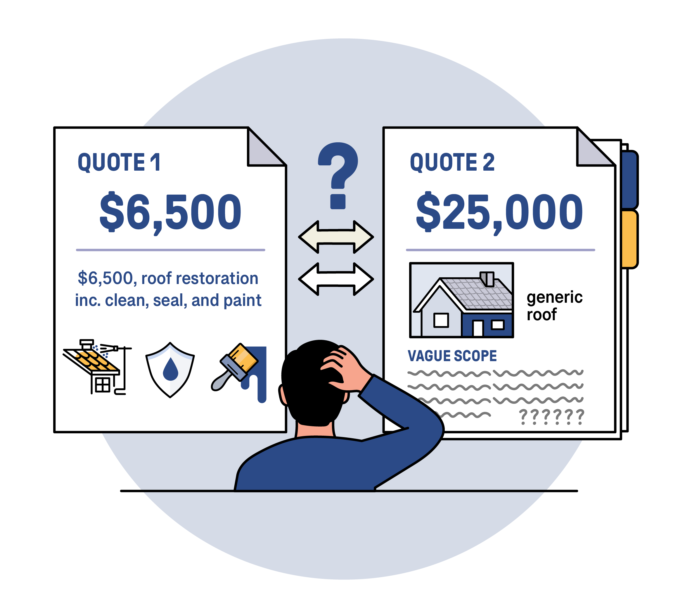 Two roofing quotes for the same roof, thousands of dollars apart